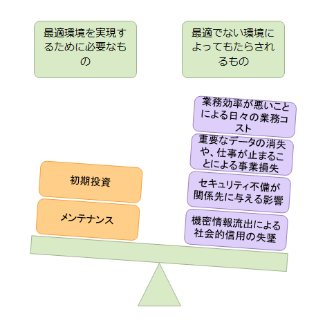 最適な環境作りのお手伝い