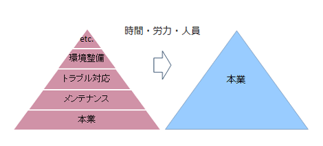 本業に専念を