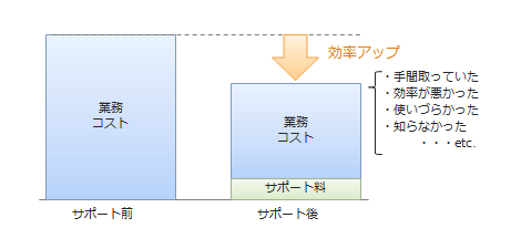 コスト削減