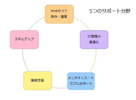 トータルサポート